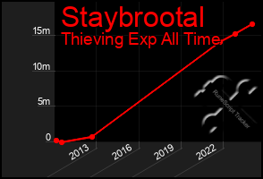 Total Graph of Staybrootal