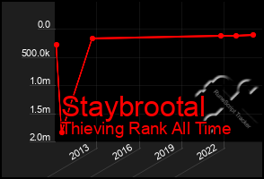 Total Graph of Staybrootal