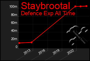 Total Graph of Staybrootal