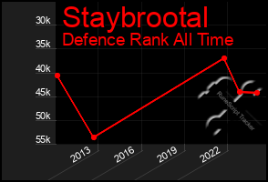 Total Graph of Staybrootal