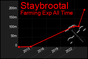 Total Graph of Staybrootal