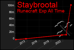 Total Graph of Staybrootal