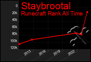 Total Graph of Staybrootal