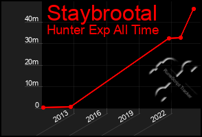 Total Graph of Staybrootal