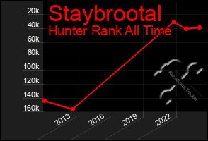 Total Graph of Staybrootal