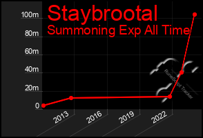 Total Graph of Staybrootal