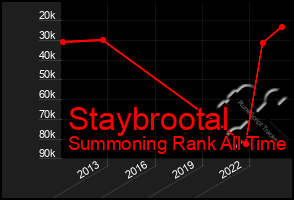 Total Graph of Staybrootal