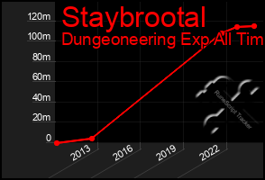 Total Graph of Staybrootal