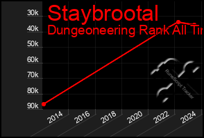 Total Graph of Staybrootal