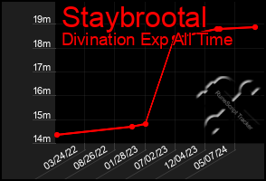 Total Graph of Staybrootal