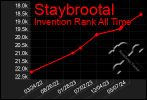 Total Graph of Staybrootal