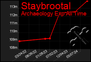 Total Graph of Staybrootal