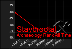 Total Graph of Staybrootal