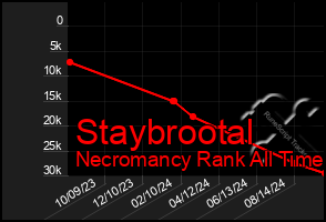 Total Graph of Staybrootal