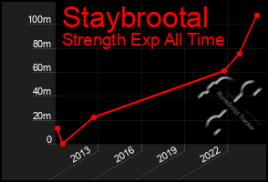 Total Graph of Staybrootal