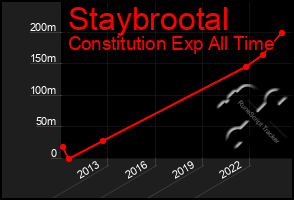 Total Graph of Staybrootal