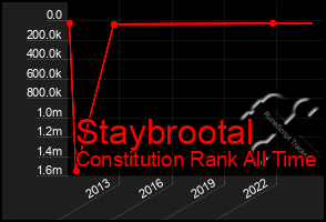 Total Graph of Staybrootal