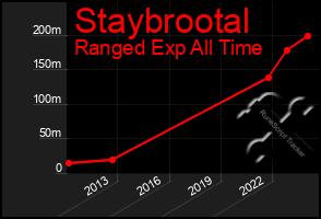 Total Graph of Staybrootal