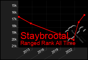 Total Graph of Staybrootal