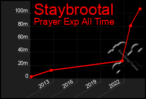 Total Graph of Staybrootal