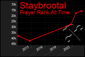 Total Graph of Staybrootal