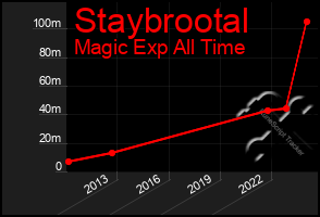 Total Graph of Staybrootal