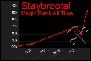 Total Graph of Staybrootal