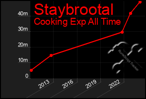 Total Graph of Staybrootal