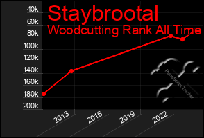 Total Graph of Staybrootal