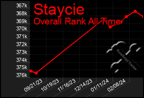 Total Graph of Staycie