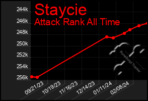 Total Graph of Staycie