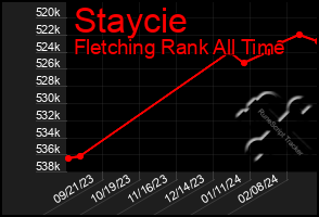 Total Graph of Staycie