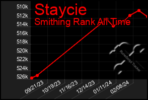 Total Graph of Staycie