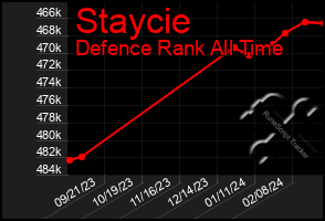 Total Graph of Staycie