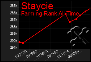 Total Graph of Staycie