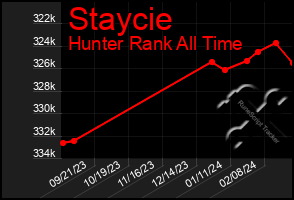 Total Graph of Staycie