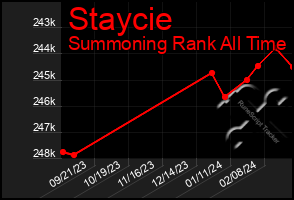 Total Graph of Staycie