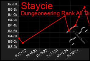 Total Graph of Staycie