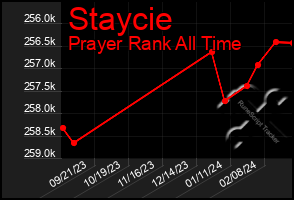 Total Graph of Staycie