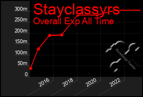Total Graph of Stayclassyrs