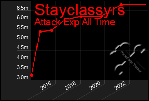 Total Graph of Stayclassyrs