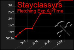 Total Graph of Stayclassyrs