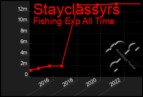 Total Graph of Stayclassyrs