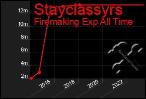 Total Graph of Stayclassyrs