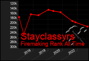 Total Graph of Stayclassyrs
