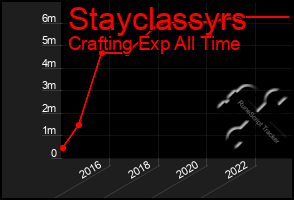 Total Graph of Stayclassyrs