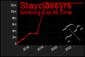 Total Graph of Stayclassyrs