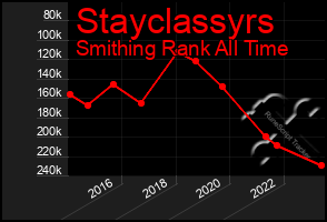 Total Graph of Stayclassyrs