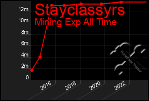 Total Graph of Stayclassyrs