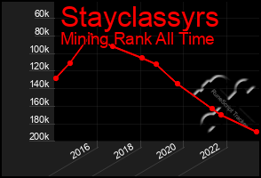 Total Graph of Stayclassyrs